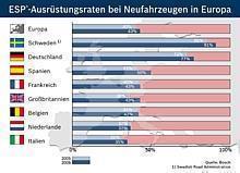 ESP-Ausrüstungsraten bei Neufahrzeugen in Europa 2005/2006, Bosch.